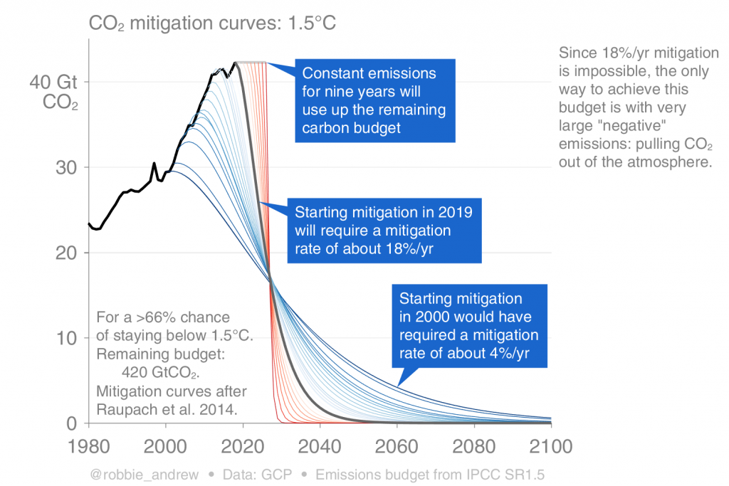CO₂-Reduktionskurven für das 1,5 °C-Ziel